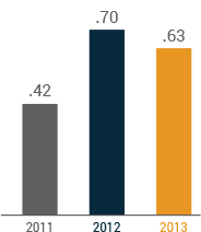 adjusted EBITDA common share - basic, bar graph