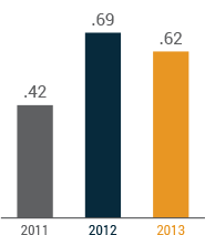 adjusted EBITDA common share - diluted, bar graph