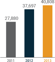 Gross Profit bar graph